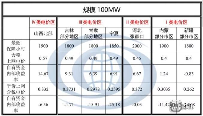 平价上网电价是多少 四类电价区风电项目平价上网效益测算