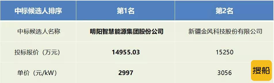 明阳智慧能源集团股份公司为中标候选人第1名,投标报价20117.