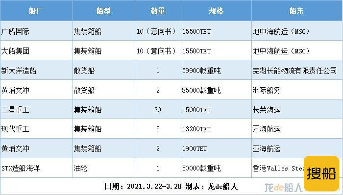 新船订单汇总（2021.3.22-3.28）