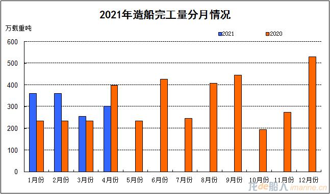 2021年1-4月我国船舶工业三大造船指标