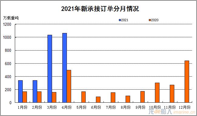 2021年1-4月我国船舶工业三大造船指标