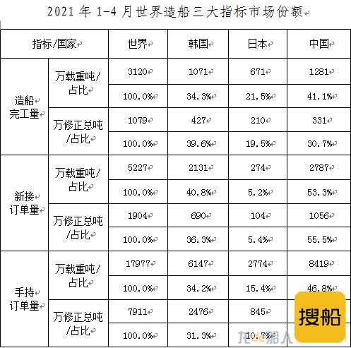2021年1-4月我国船舶工业三大造船指标