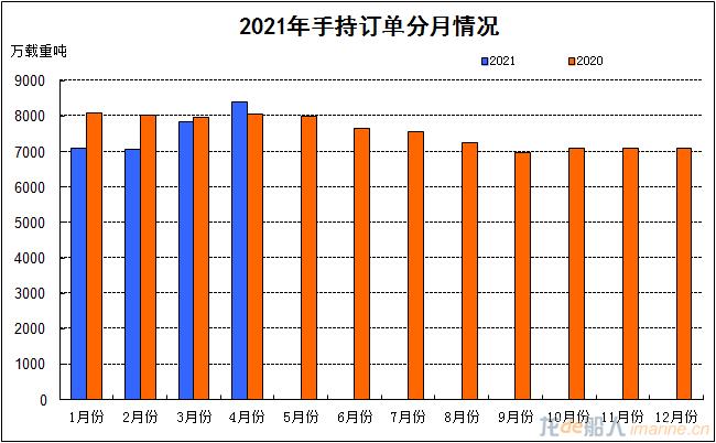 2021年1-4月我国船舶工业三大造船指标