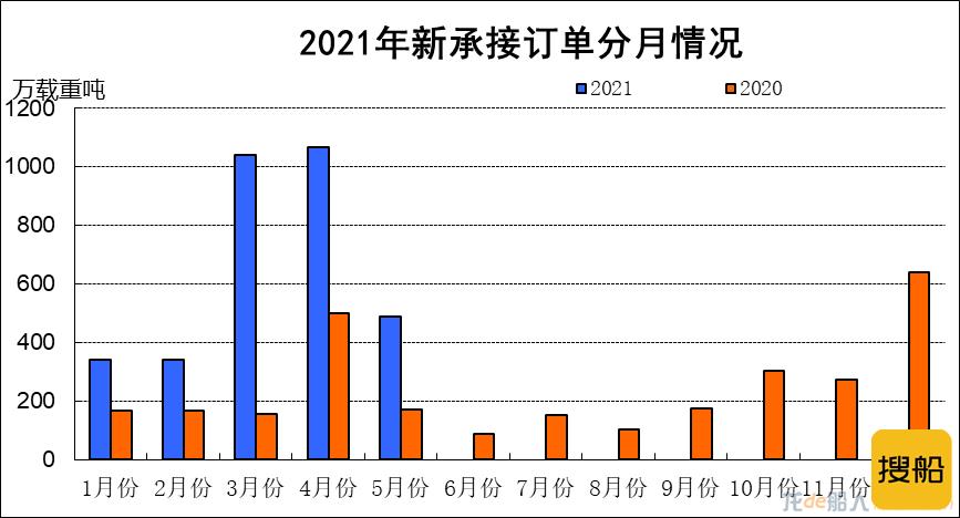 2021年1~5月船舶工业经济运行情况