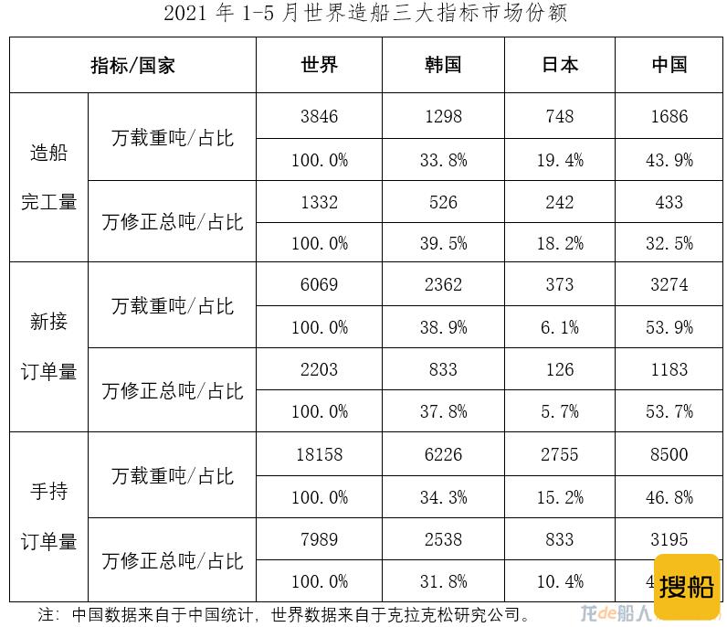 2021年1~5月船舶工业经济运行情况