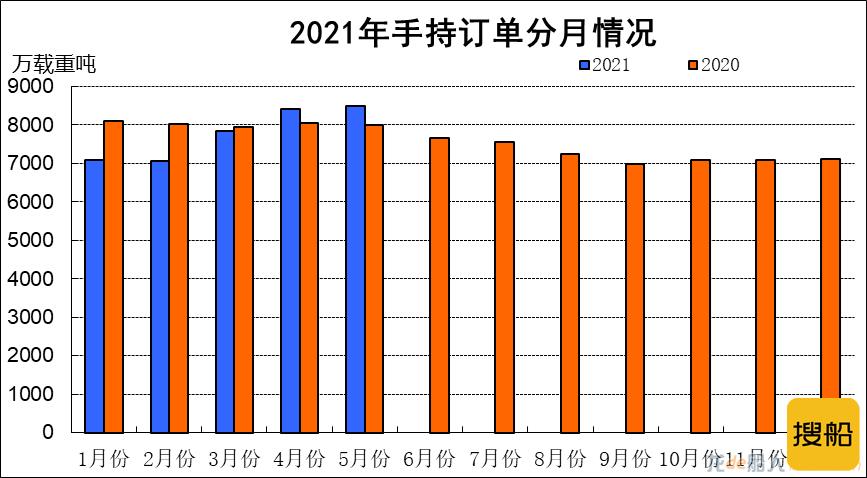 2021年1~5月船舶工业经济运行情况