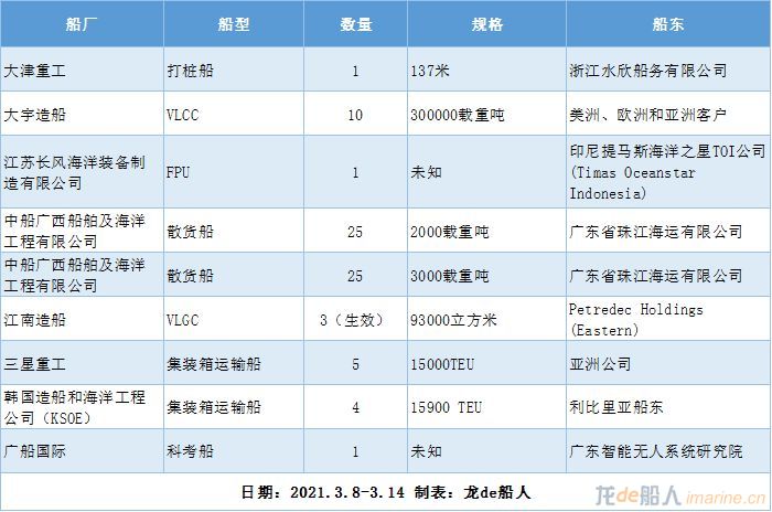 新船订单汇总（2021.3.8-3.14）