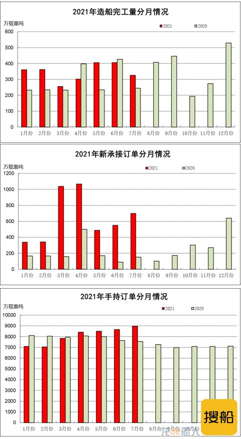 2021年1~7月船舶工业经济运行情况