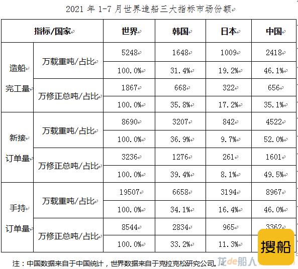 2021年1~7月船舶工业经济运行情况
