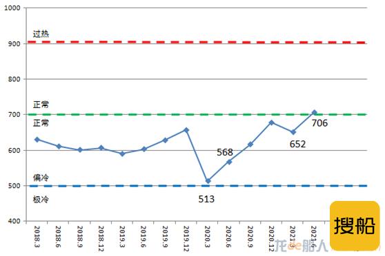 2021年二季度中国造船产能利用监测指数出炉