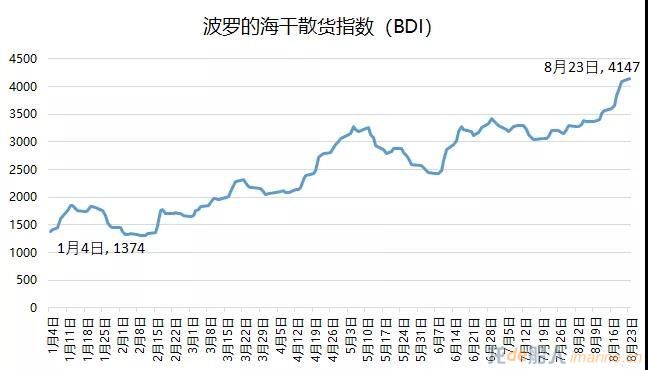 BDI突破4000点大关