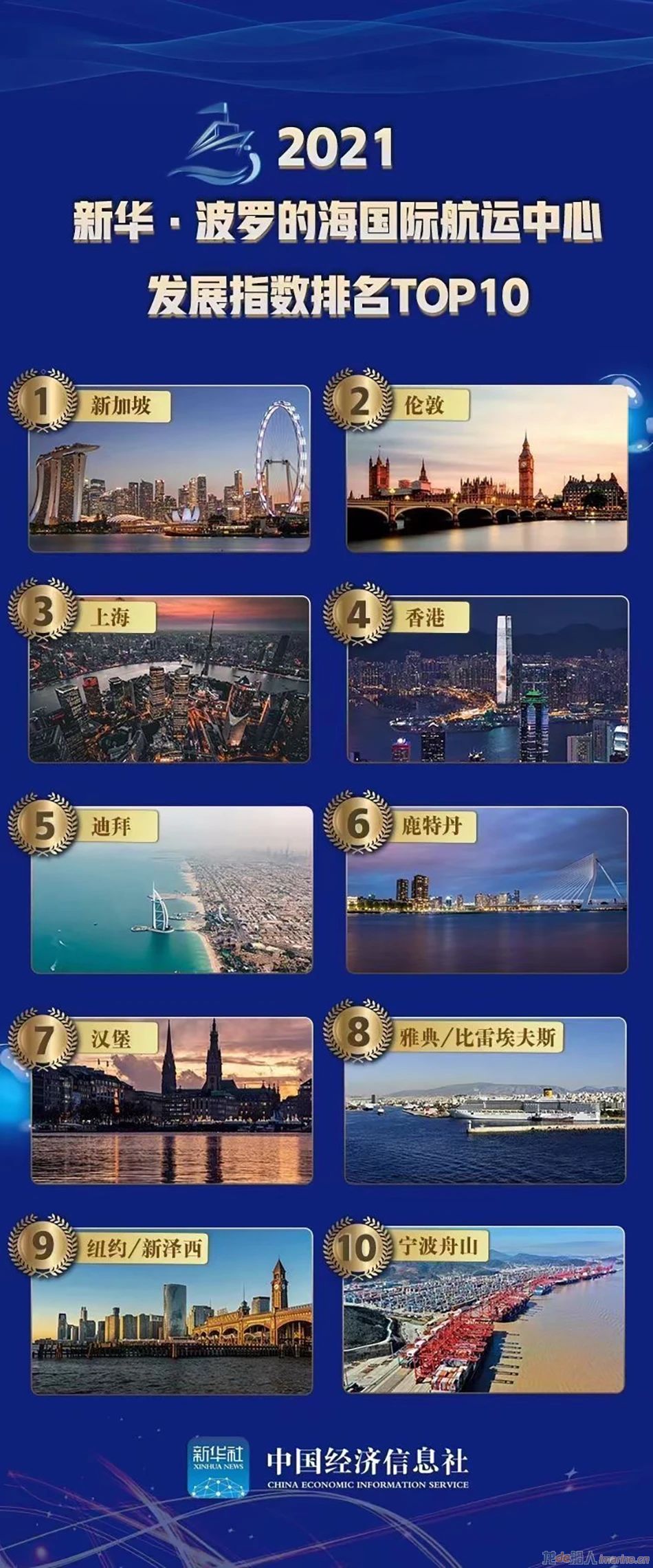 全球航运中心综合实力排名出炉  宁波和舟山首次跻身前十