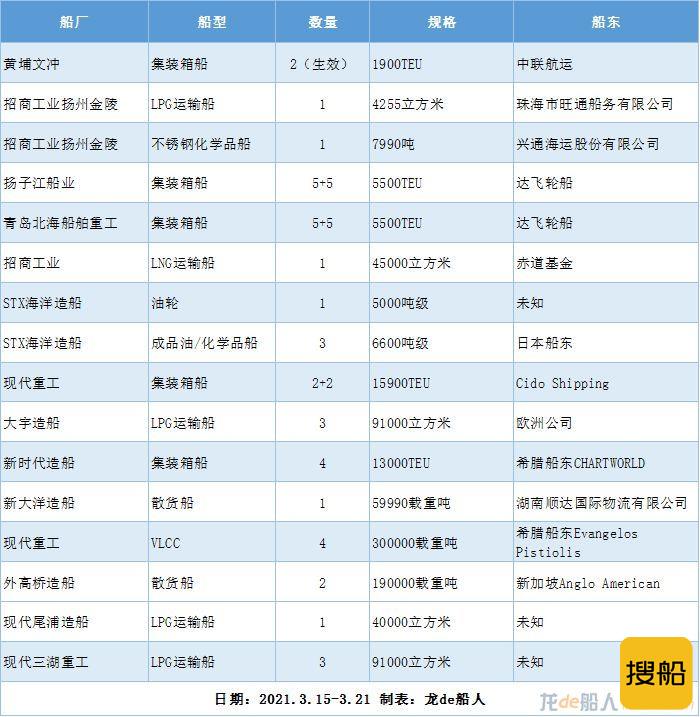 新船订单汇总（2021.3.15-3.21）