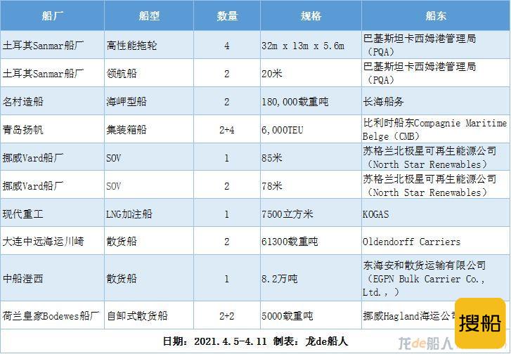 新船订单汇总（2021.4.5-4.11）