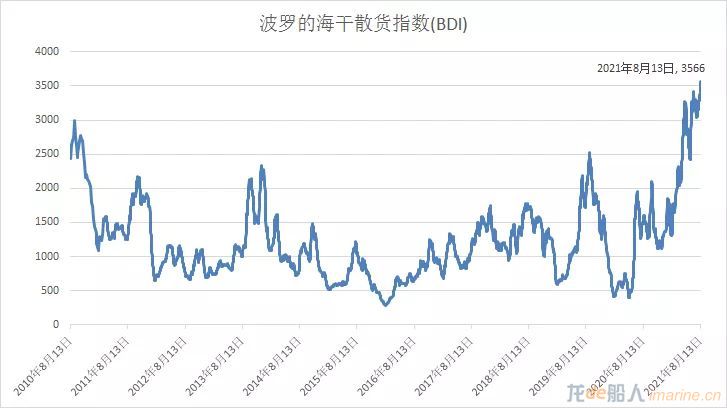 BDI创十一年内新高 散货船运价快速上涨