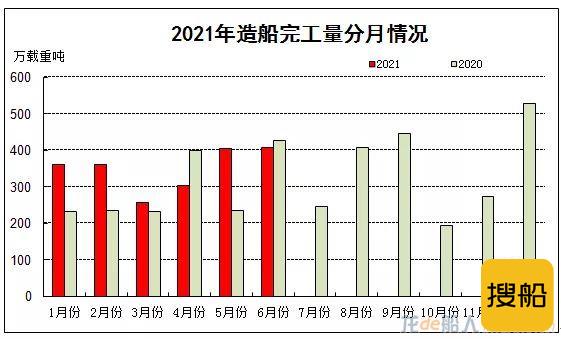 2021年上半年船舶工业经济运行分析