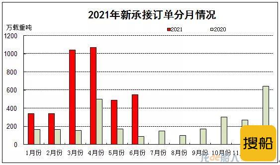 2021年上半年船舶工业经济运行分析