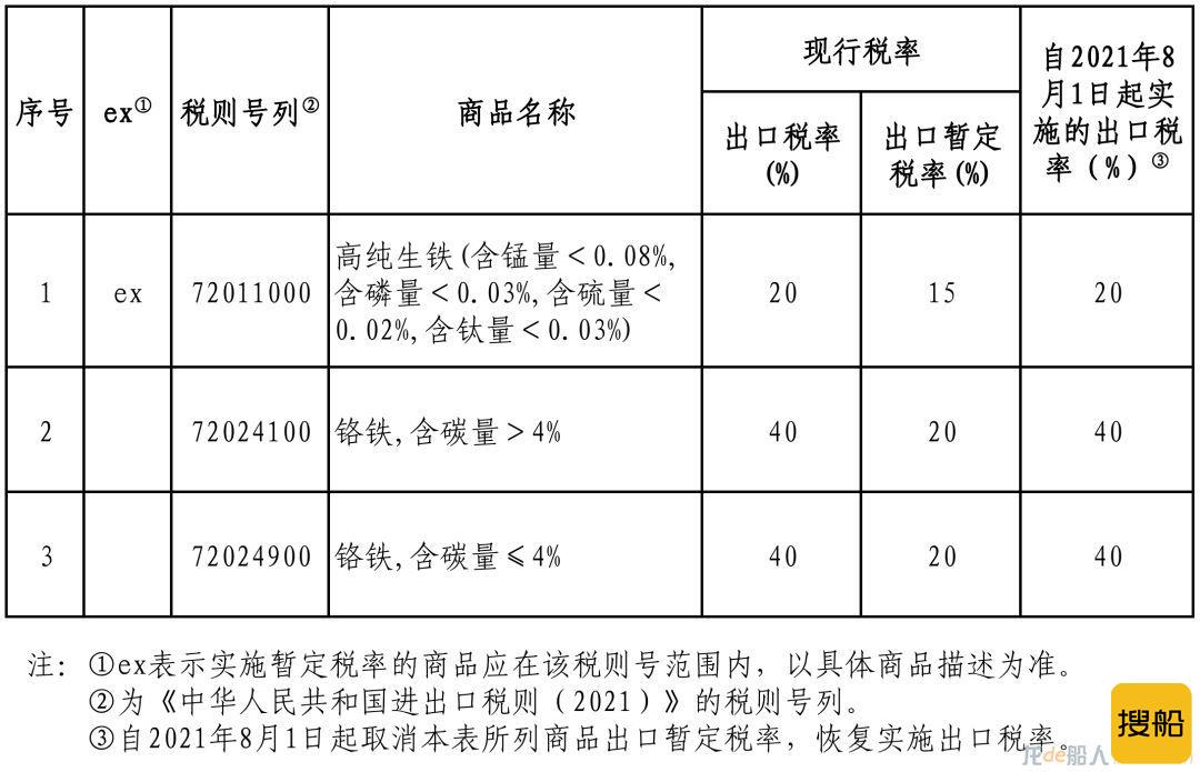 8月1日起 进一步调整部分钢铁产品出口关税 取消部分钢铁产品出口退税