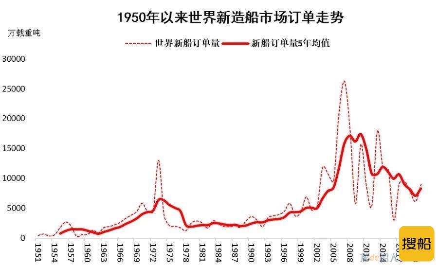 船舶工业进入新一轮快速发展时期
