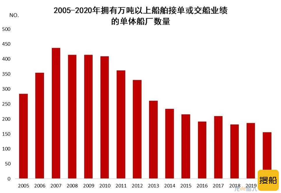船舶工业进入新一轮快速发展时期