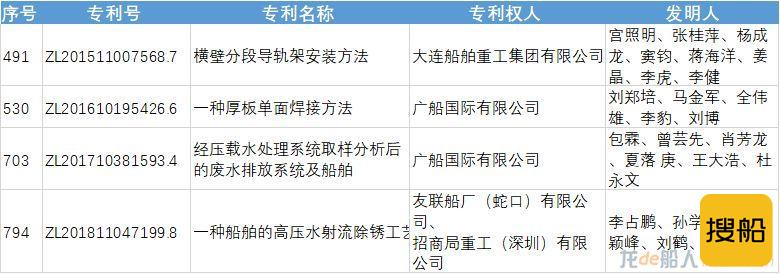 这四项船舶行业专利荣获中国专利优秀奖