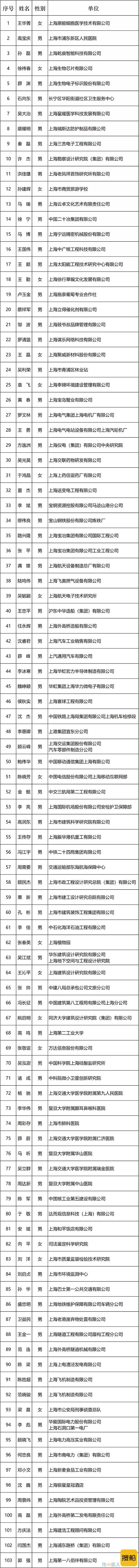 3位船人上榜2021年“上海工匠”