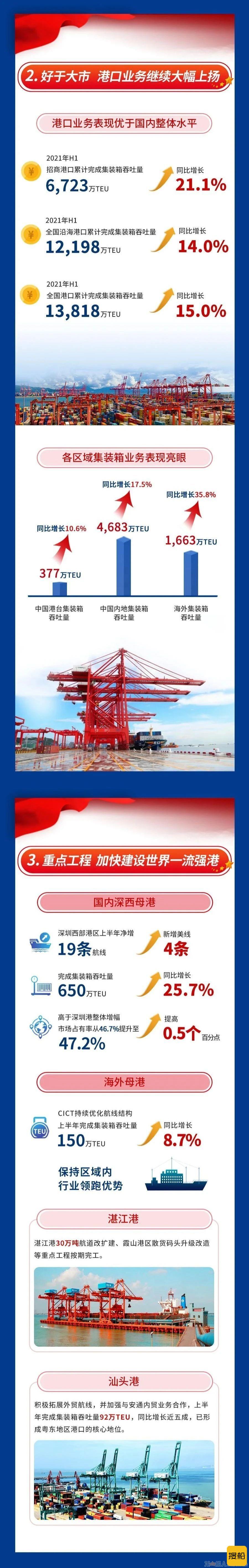 一图读懂招商港口2021年中报