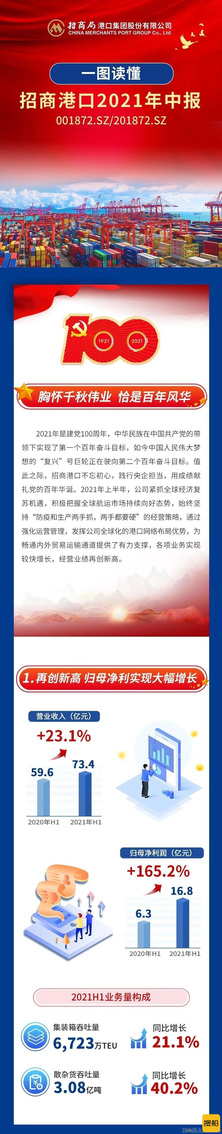一图读懂招商港口2021年中报