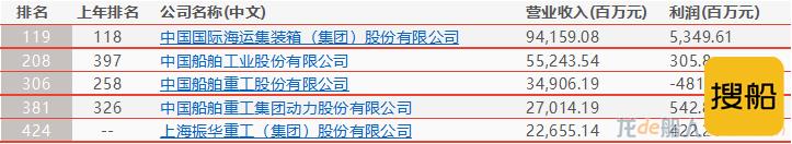 5家船企上榜2021《财富》中国500强