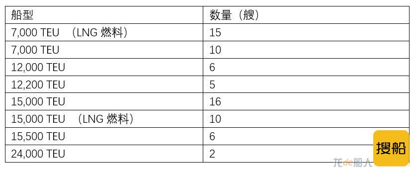 Seaspan确认10艘箱船订单，今年已下单新造70艘集装箱船