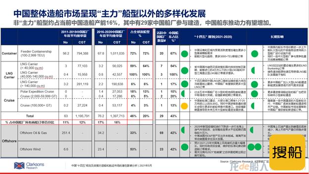 克拉克森研究：中国”十四五”规划对造船市场影响分析—非“主力”船型的潜在机会
