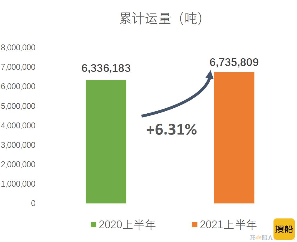 中远海特发布2021年半年报