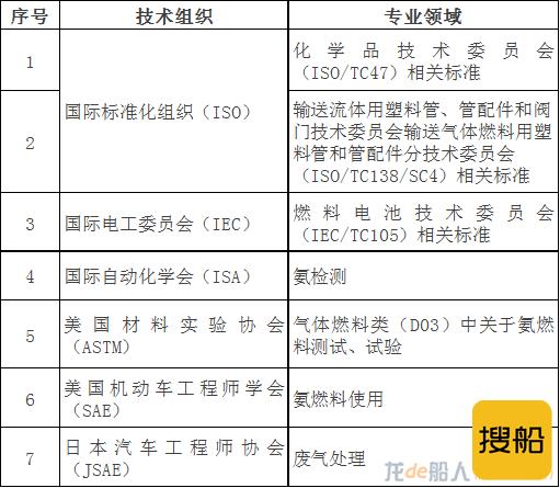氨：低碳船舶燃料“新选择”——船舶氨燃料动力技术及标准初探