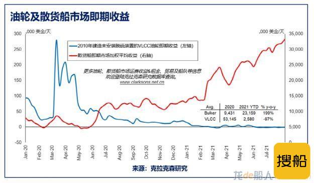 克拉克森研究：油散集三大主力船型运费走势