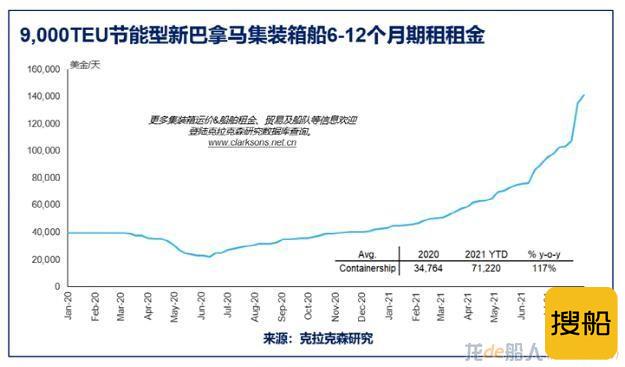克拉克森研究：油散集三大主力船型运费走势