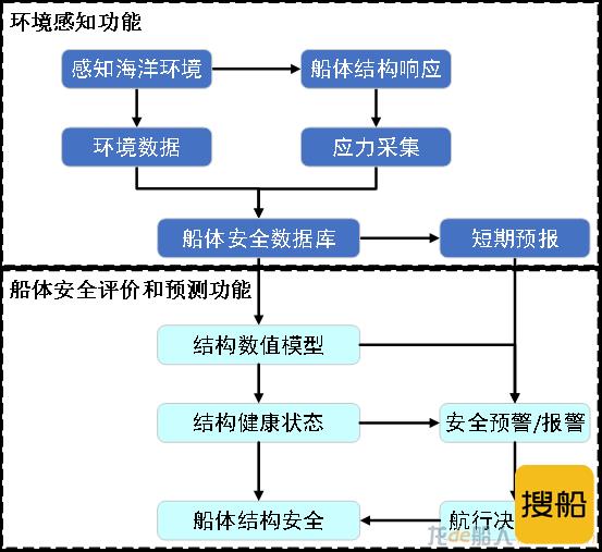 江科大研发的船体监测系统软件获中国船级社软件认可