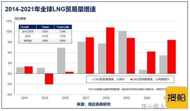 克拉克森研究：LNG贸易和运输报告发布