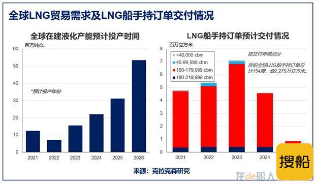 克拉克森研究:LNG贸易和运输报告发布