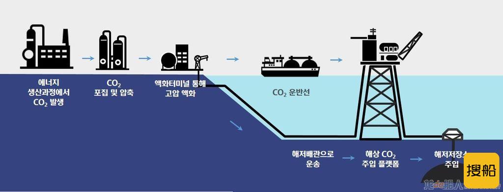 现代重工开发海上二氧化碳处理平台