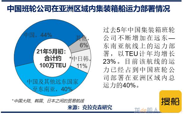 克拉克森研究:中国集装箱班轮公司-亚洲区域内贸易的关键角色