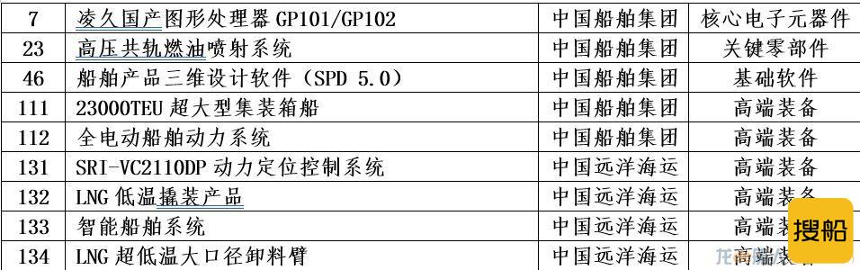 央企科技创新成果发布,船舶、航运领域9项成果入选!