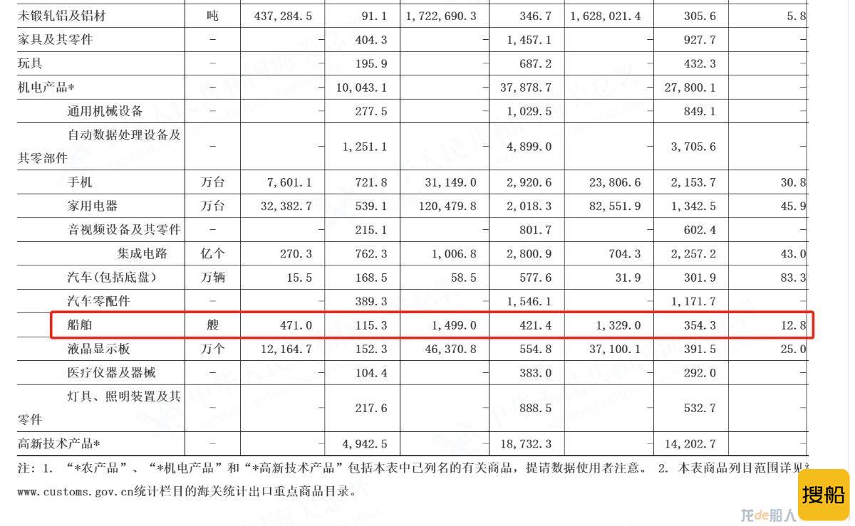 今年前4月,我国船舶出口达1499艘