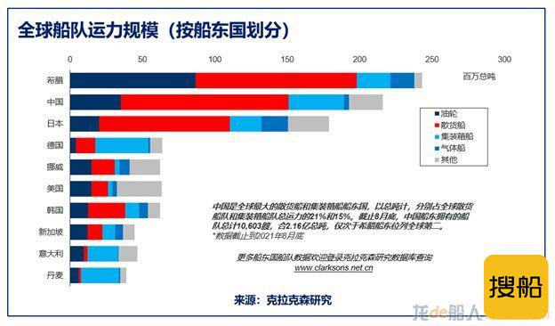 克拉克森研究:中国船队规模接近全球最大船东希腊