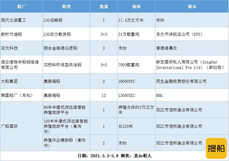 新船订单汇总（2021.5.3-5.9）