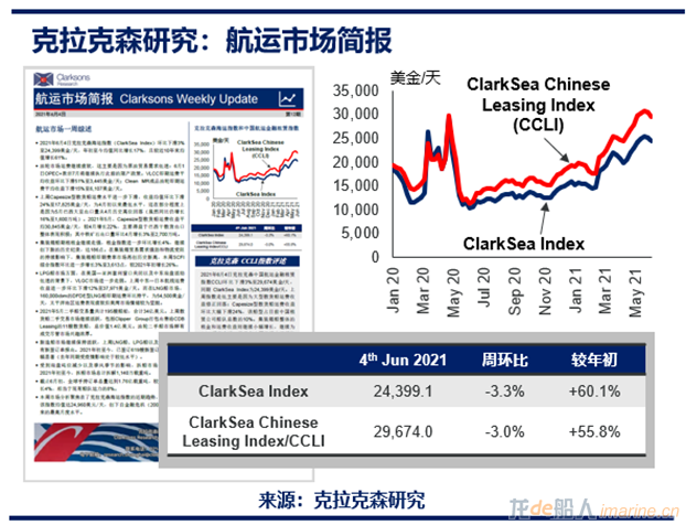 克拉克森航运指数 ClarkSea Index 创12年来新高