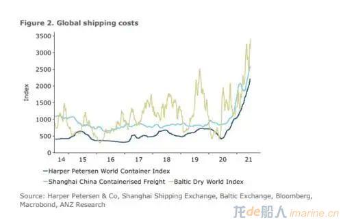 全球运输成本没有下降的迹象 航运拥堵可能会持续到明年