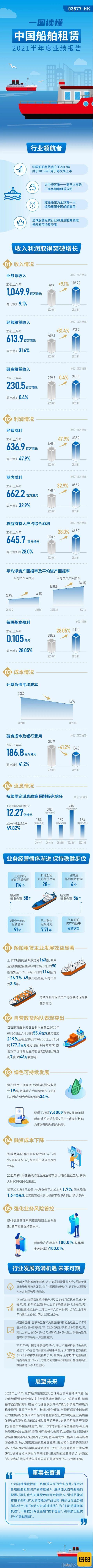 中国船舶租赁公布2021年中期业绩，公司净利润劲增近三成