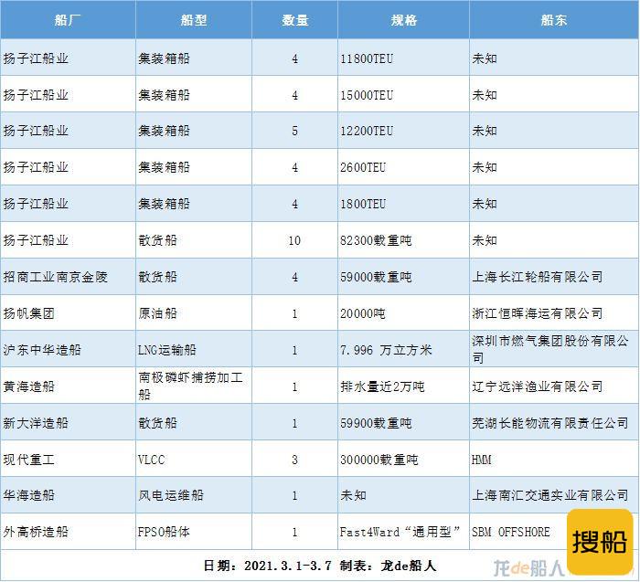 新船订单汇总（2021.3.1-3.7）