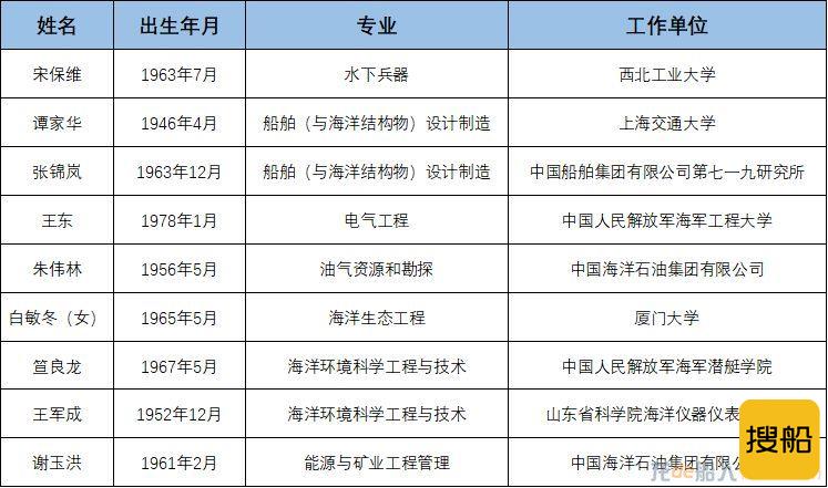 工程院2021年院士第二轮评审,9名船人入选
