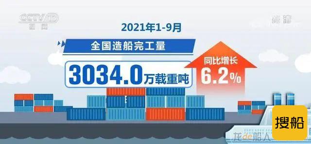 今年前9个月我国造船业三大指标市场份额继续保持全球第一